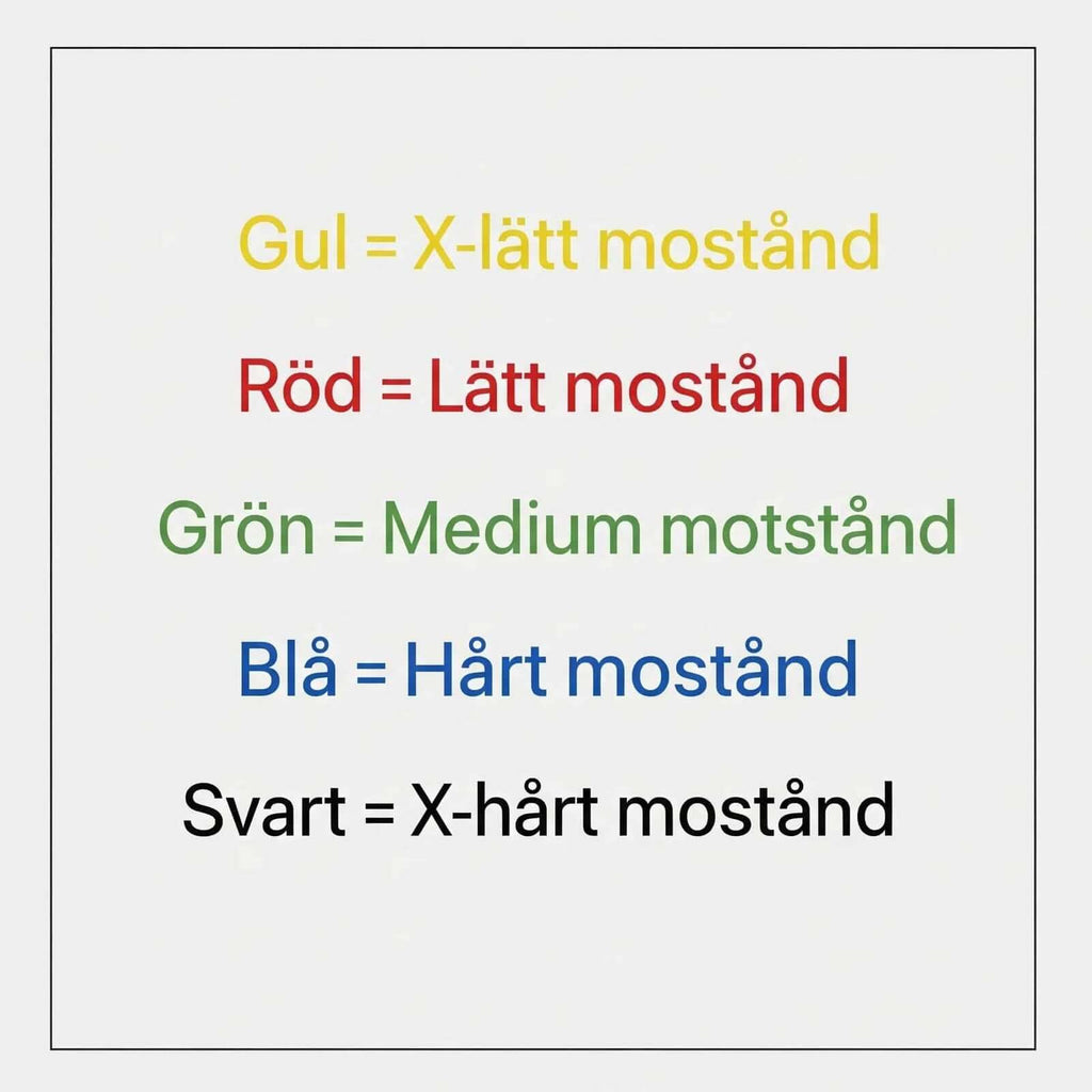 Färger och motståndsnivåer för Träningsband Refit kort: gul, röd, grön, blå och svart.