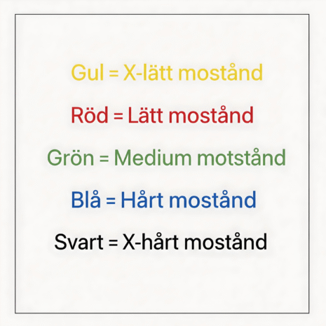 Motståndsnivåer för Refit Rubberband träningsband Översikt av träningsband Refit Rubberband med färgkodade motståndsnivåer från x-lätt till x-hårt